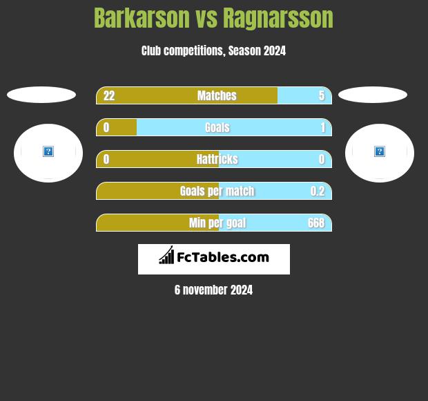 Barkarson vs Ragnarsson h2h player stats