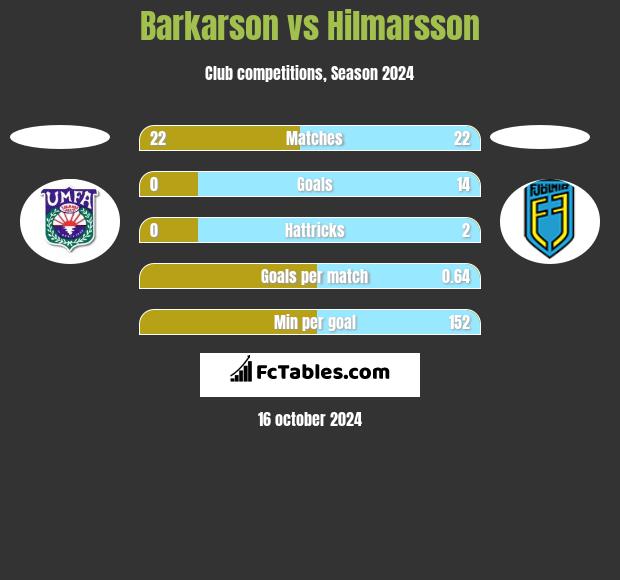 Barkarson vs Hilmarsson h2h player stats