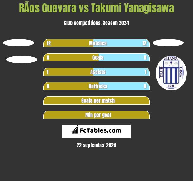 RÃ­os Guevara vs Takumi Yanagisawa h2h player stats