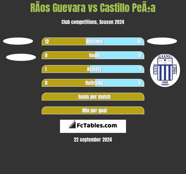 RÃ­os Guevara vs Castillo PeÃ±a h2h player stats