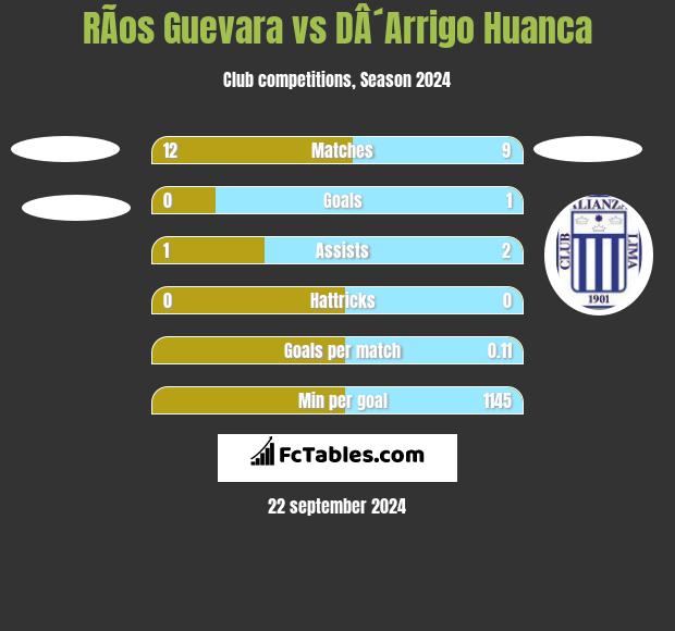 RÃ­os Guevara vs DÂ´Arrigo Huanca h2h player stats