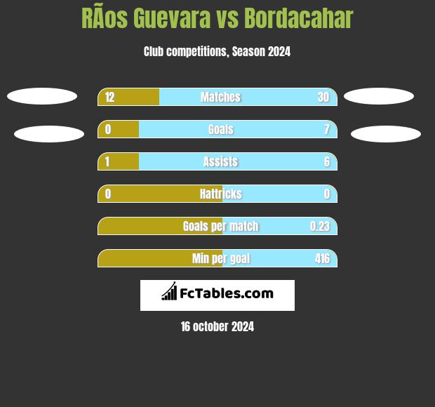 RÃ­os Guevara vs Bordacahar h2h player stats