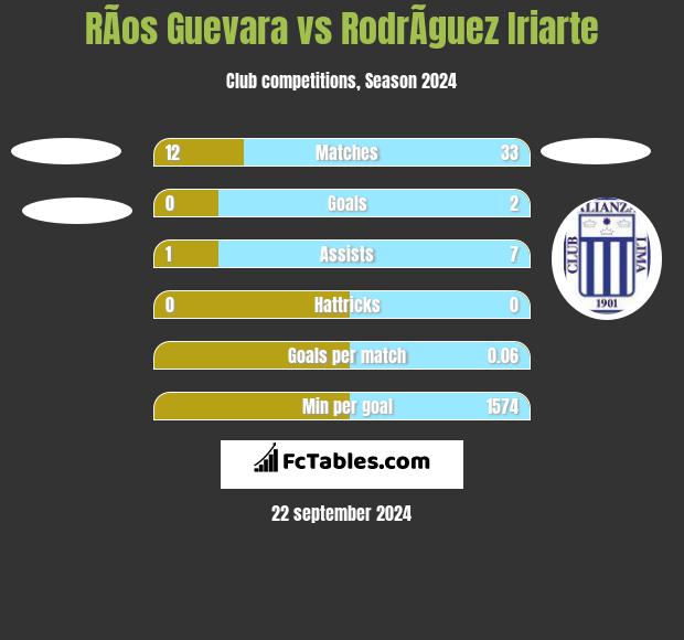 RÃ­os Guevara vs RodrÃ­guez Iriarte h2h player stats