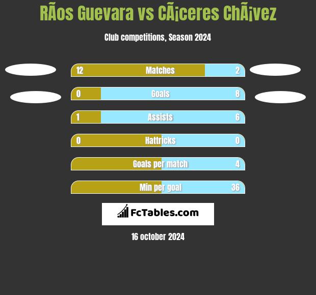 RÃ­os Guevara vs CÃ¡ceres ChÃ¡vez h2h player stats