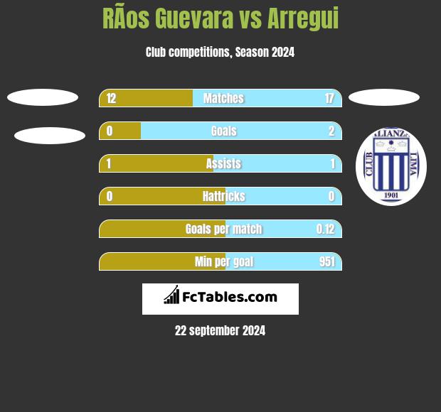 RÃ­os Guevara vs Arregui h2h player stats