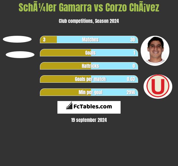 SchÃ¼ler Gamarra vs Corzo ChÃ¡vez h2h player stats