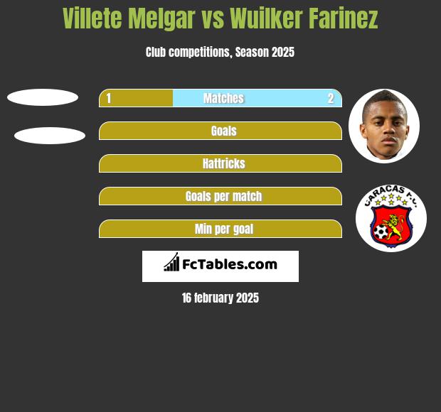 Villete Melgar vs Wuilker Farinez h2h player stats