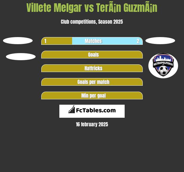 Villete Melgar vs TerÃ¡n GuzmÃ¡n h2h player stats