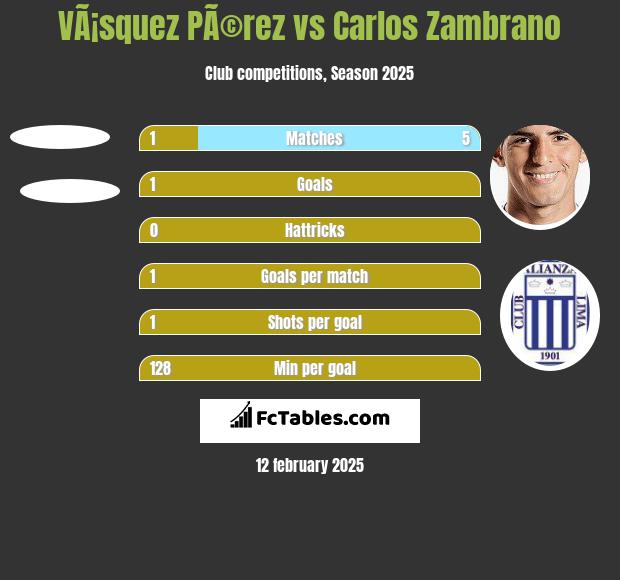 VÃ¡squez PÃ©rez vs Carlos Zambrano h2h player stats