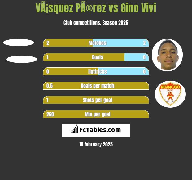 VÃ¡squez PÃ©rez vs Gino Vivi h2h player stats