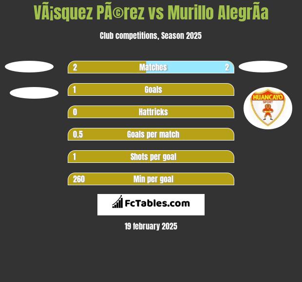 VÃ¡squez PÃ©rez vs Murillo AlegrÃ­a h2h player stats