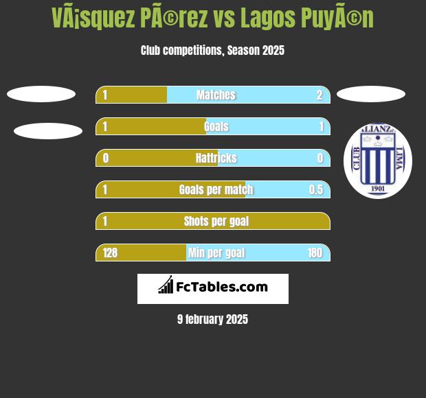 VÃ¡squez PÃ©rez vs Lagos PuyÃ©n h2h player stats