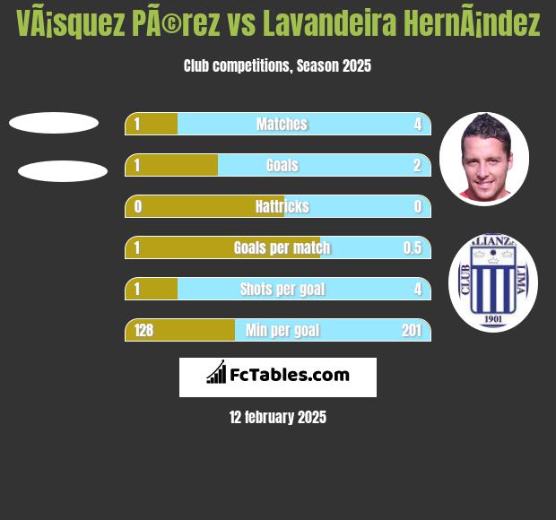 VÃ¡squez PÃ©rez vs Lavandeira HernÃ¡ndez h2h player stats