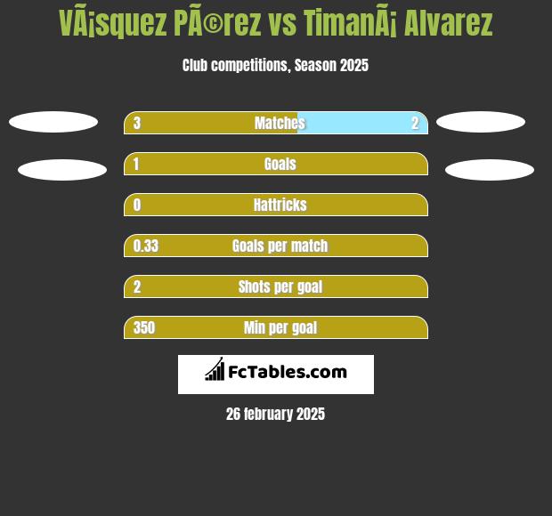 VÃ¡squez PÃ©rez vs TimanÃ¡ Alvarez h2h player stats