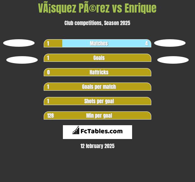 VÃ¡squez PÃ©rez vs Enrique h2h player stats