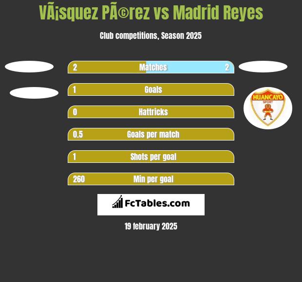 VÃ¡squez PÃ©rez vs Madrid Reyes h2h player stats