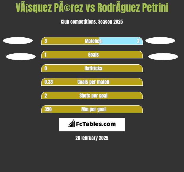 VÃ¡squez PÃ©rez vs RodrÃ­guez Petrini h2h player stats