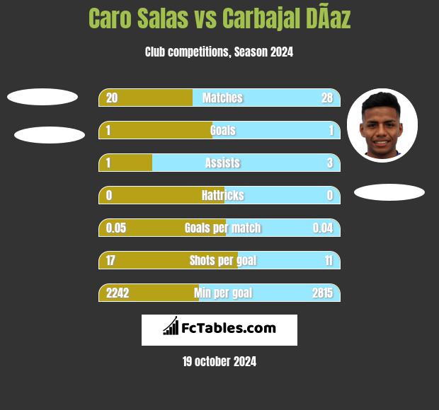 Caro Salas vs Carbajal DÃ­az h2h player stats