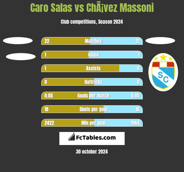 Caro Salas vs ChÃ¡vez Massoni h2h player stats