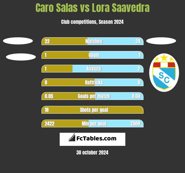 Caro Salas vs Lora Saavedra h2h player stats