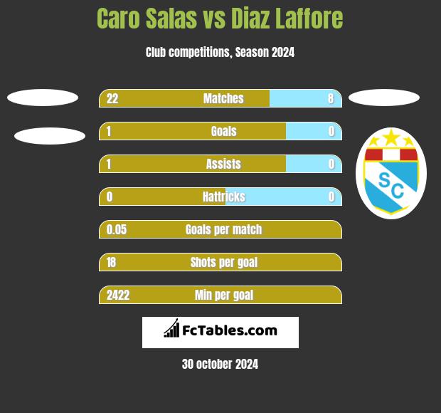 Caro Salas vs Diaz Laffore h2h player stats