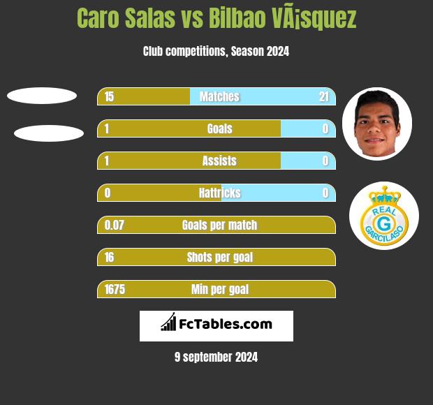 Caro Salas vs Bilbao VÃ¡squez h2h player stats