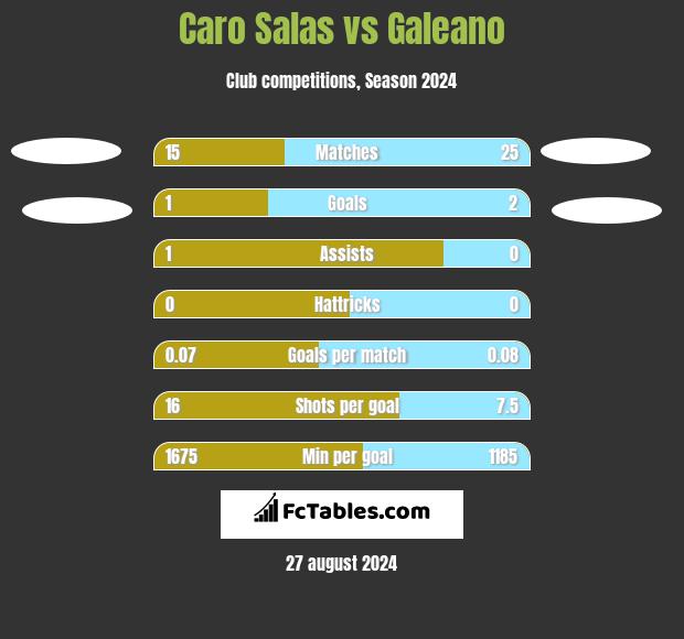 Caro Salas vs Galeano h2h player stats