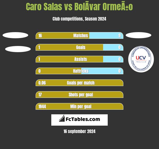 Caro Salas vs BolÃ­var OrmeÃ±o h2h player stats