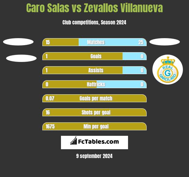 Caro Salas vs Zevallos Villanueva h2h player stats