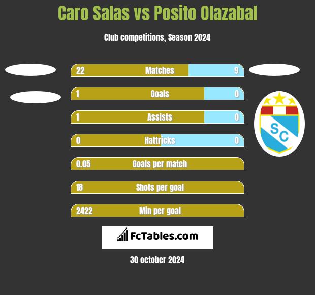 Caro Salas vs Posito Olazabal h2h player stats