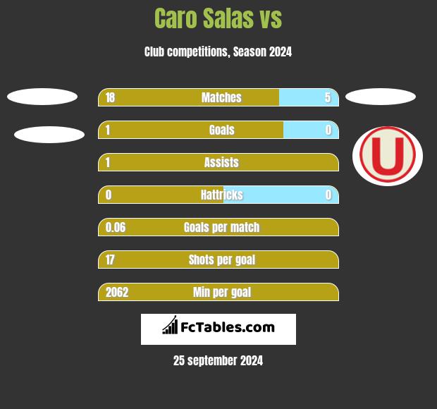 Caro Salas vs  h2h player stats