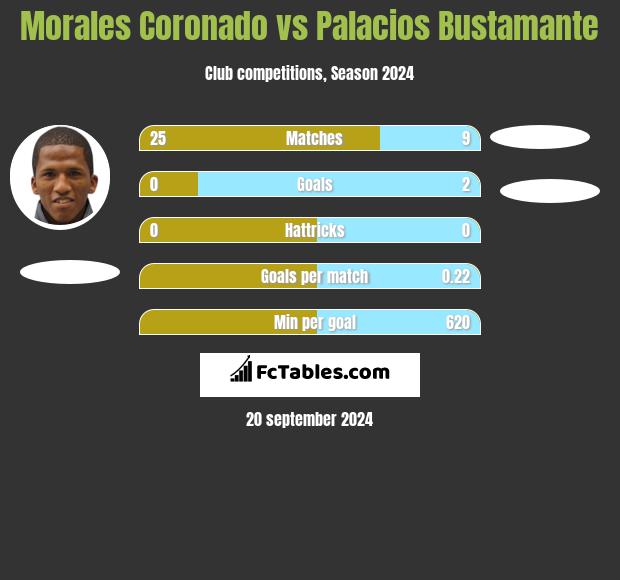 Morales Coronado vs Palacios Bustamante h2h player stats