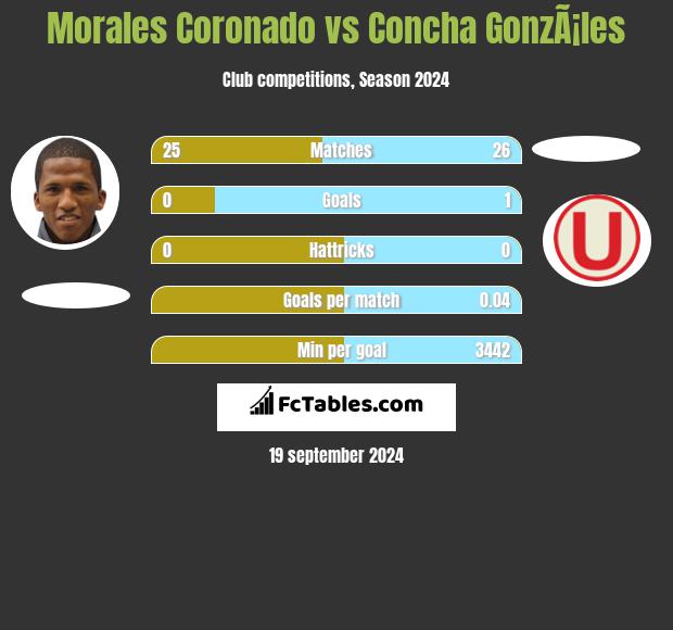 Morales Coronado vs Concha GonzÃ¡les h2h player stats