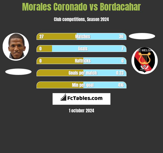 Morales Coronado vs Bordacahar h2h player stats