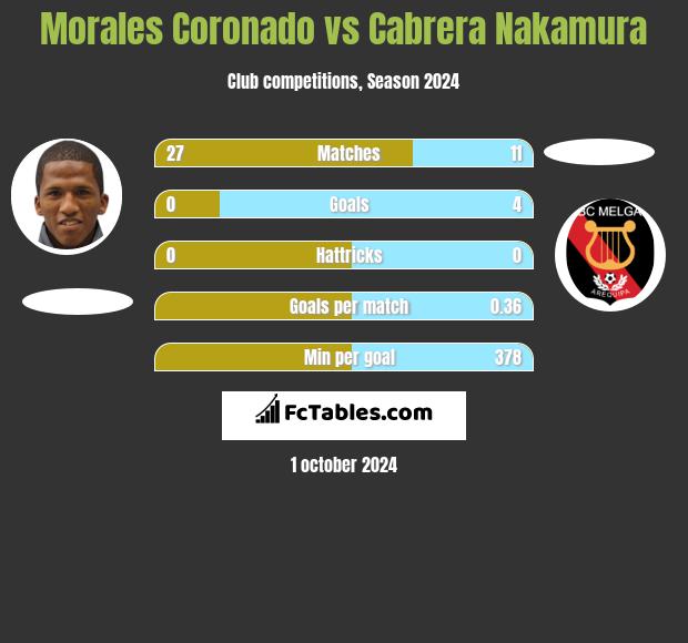 Morales Coronado vs Cabrera Nakamura h2h player stats