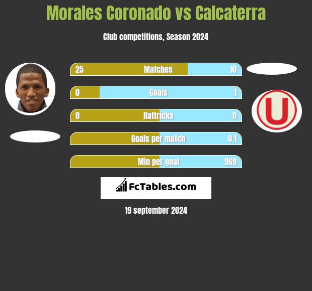 Morales Coronado vs Calcaterra h2h player stats