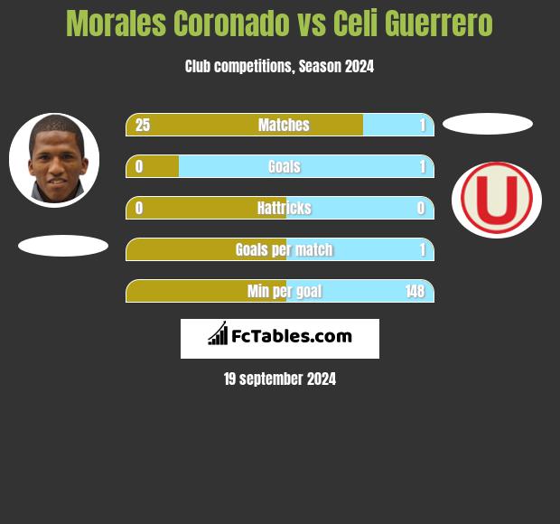 Morales Coronado vs Celi Guerrero h2h player stats