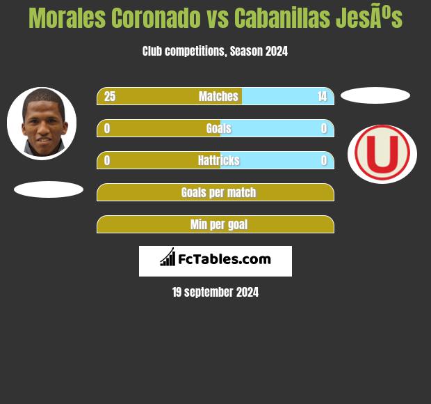 Morales Coronado vs Cabanillas JesÃºs h2h player stats