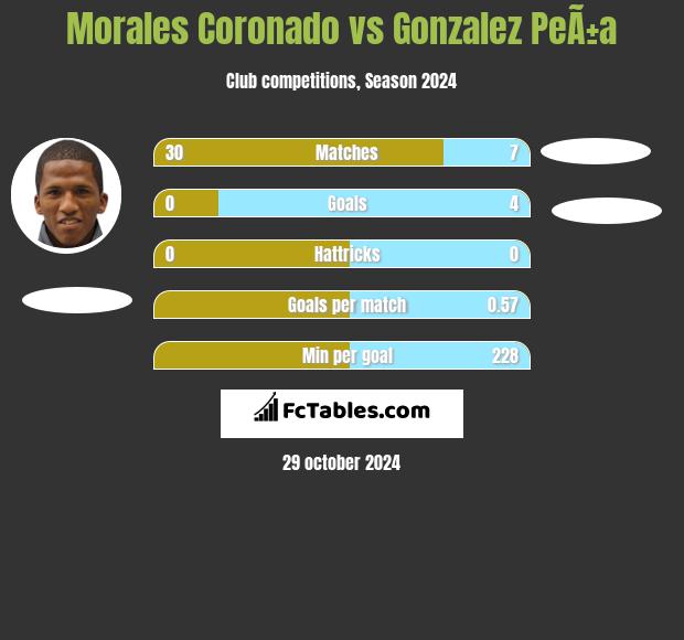 Morales Coronado vs Gonzalez PeÃ±a h2h player stats