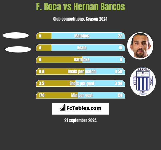 F. Roca vs Hernan Barcos h2h player stats