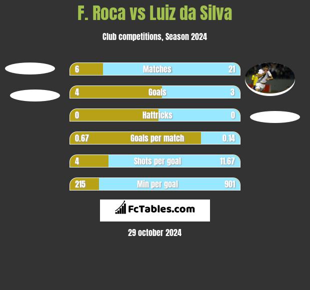 F. Roca vs Luiz da Silva h2h player stats