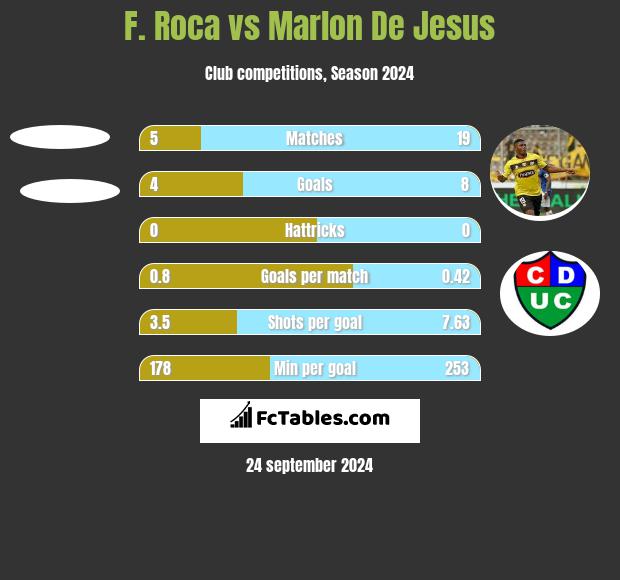 F. Roca vs Marlon De Jesus h2h player stats