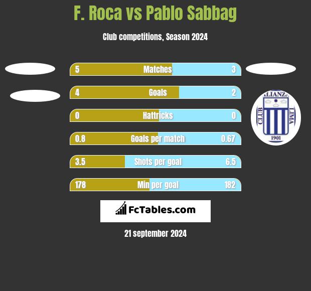 F. Roca vs Pablo Sabbag h2h player stats