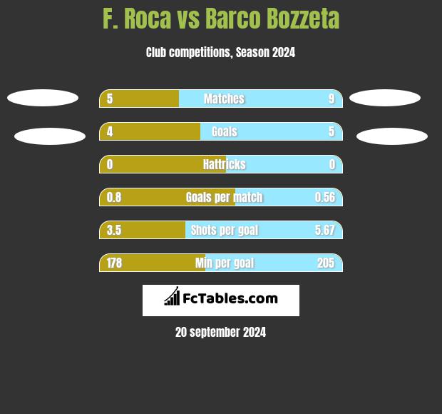 F. Roca vs Barco Bozzeta h2h player stats