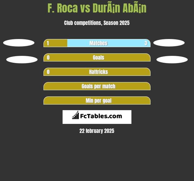 F. Roca vs DurÃ¡n AbÃ¡n h2h player stats