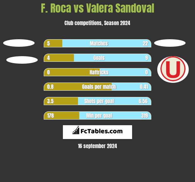 F. Roca vs Valera Sandoval h2h player stats