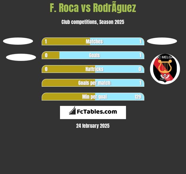 F. Roca vs RodrÃ­guez h2h player stats