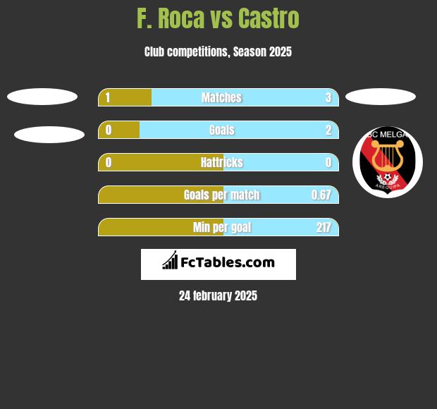 F. Roca vs Castro h2h player stats