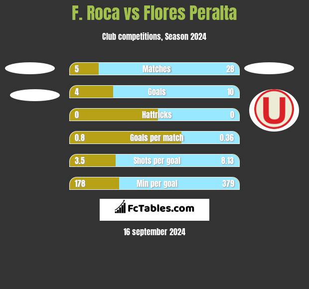 F. Roca vs Flores Peralta h2h player stats