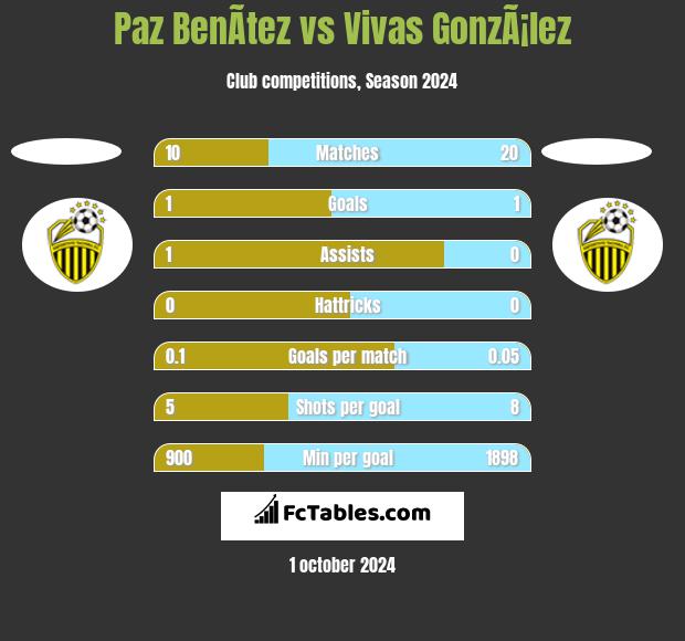 Paz BenÃ­tez vs Vivas GonzÃ¡lez h2h player stats